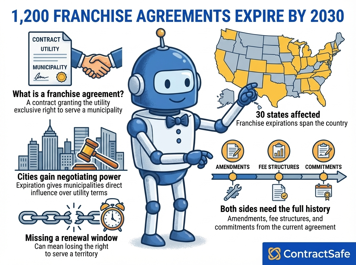 1,200 Franchise Agreements Expire by 2030