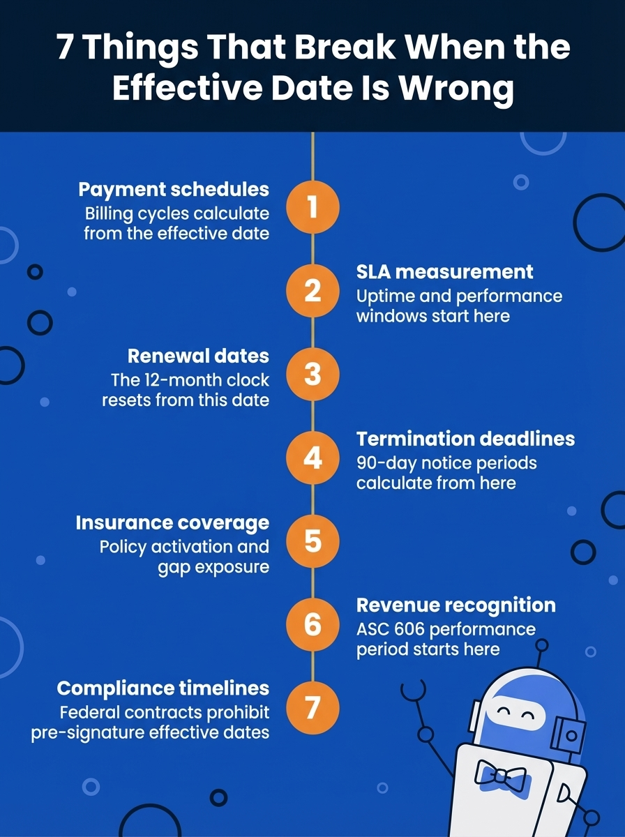 7 Things That Break When the effective Date Is Wrong