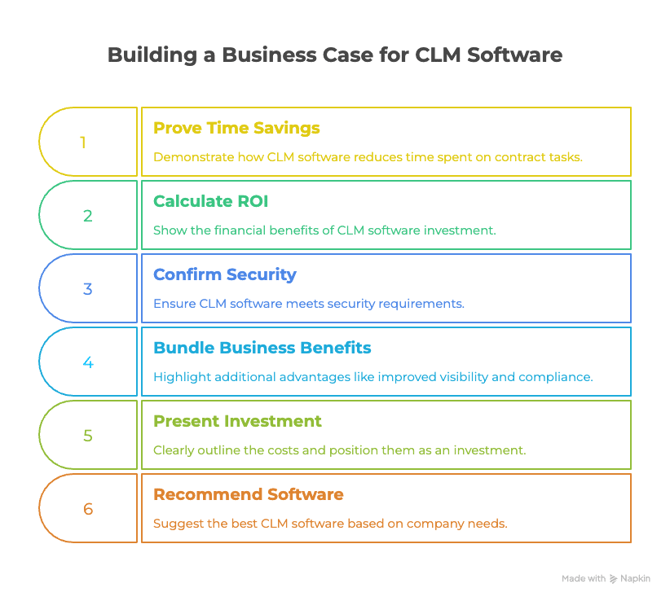 6 Steps to Build a Business Case for Contract Lifecycle Management Software - visual selection (1)
