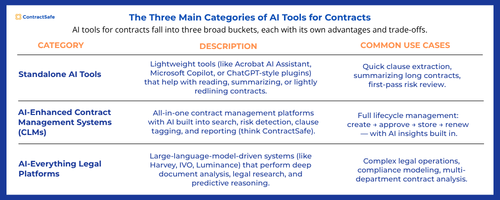 Comparison chart of three types of AI contract tools: standalone, CLM-integrated, and AI platforms.