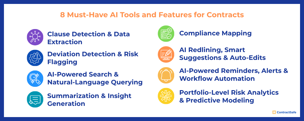 Infographic showing key AI features in contract management like clause detection, risk scoring, and smart search.