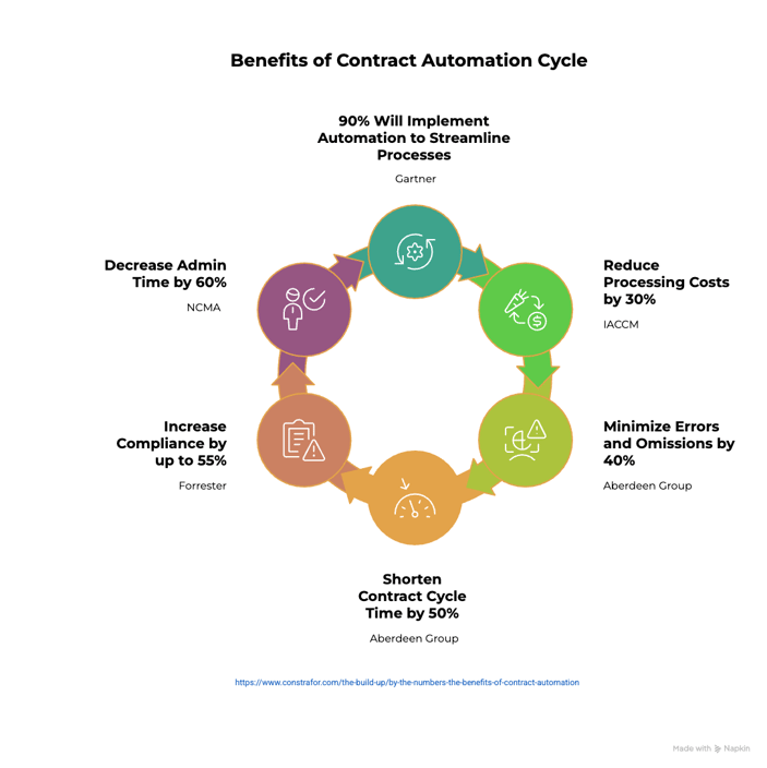Benefits of Contract Automation Graphic