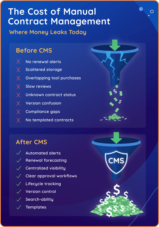 The cost of manual contract management, a before CMS and after CMS comparison graphic