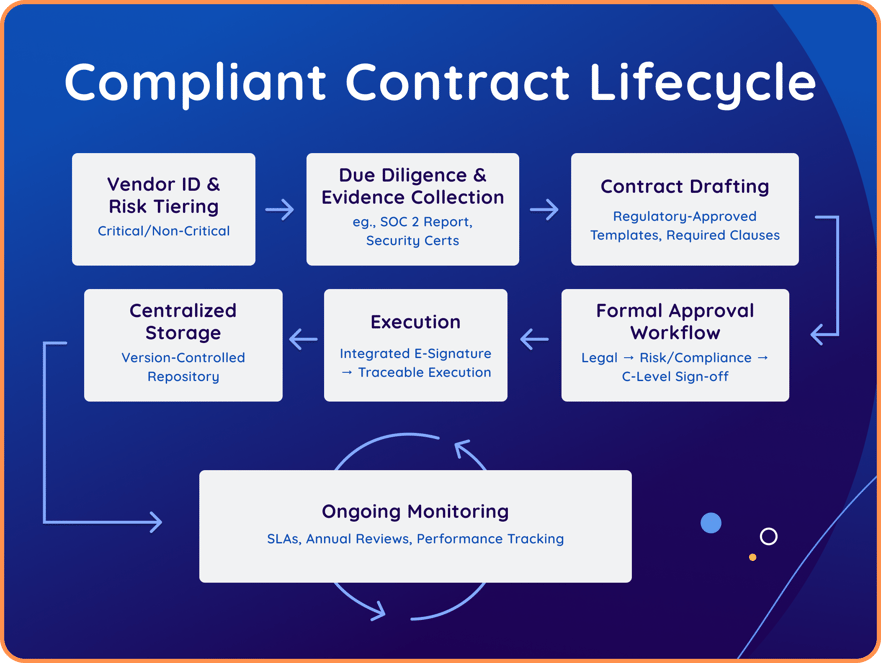 graphic showing a compliant contract lifecycle from vendor ID and risk tiering through to ongoing monitoring.
