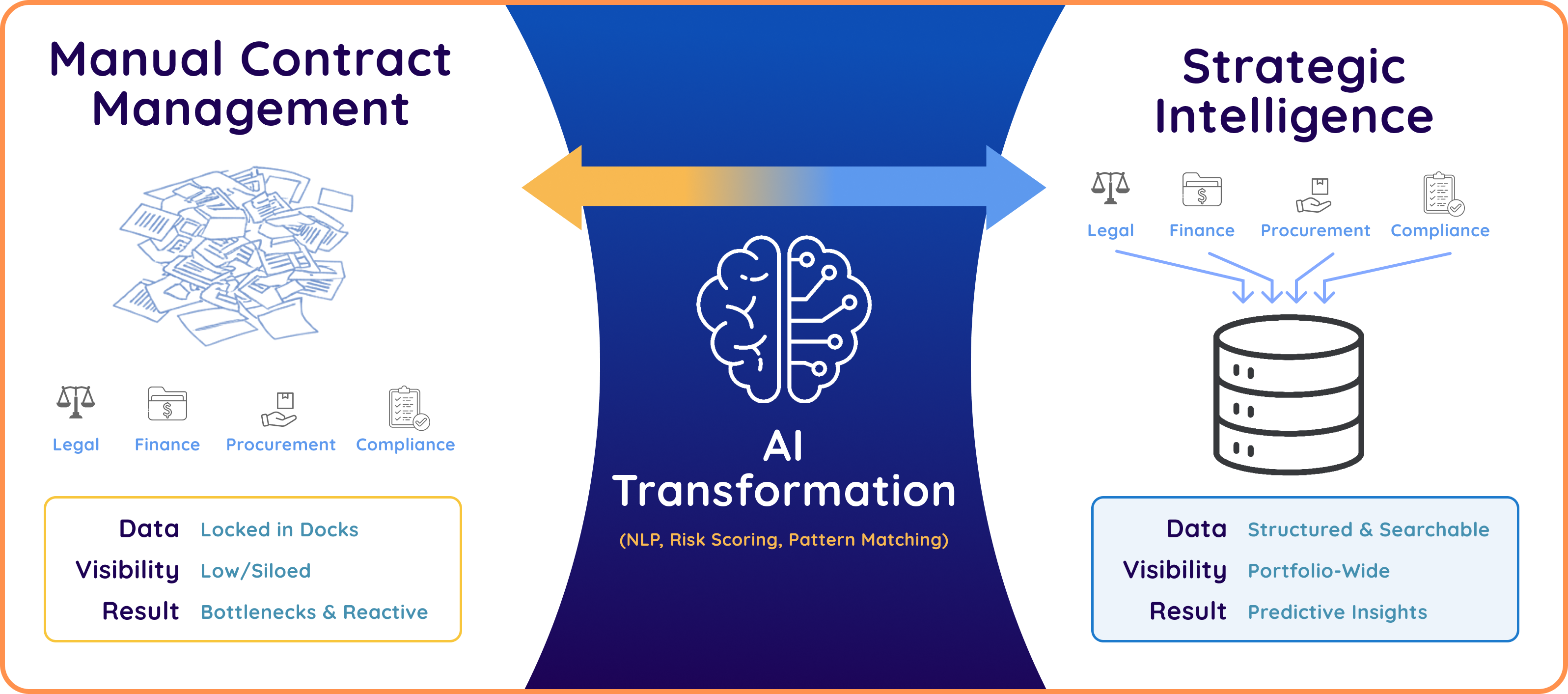 AI transformation in contract management graphic- manual vs strategic intelligence