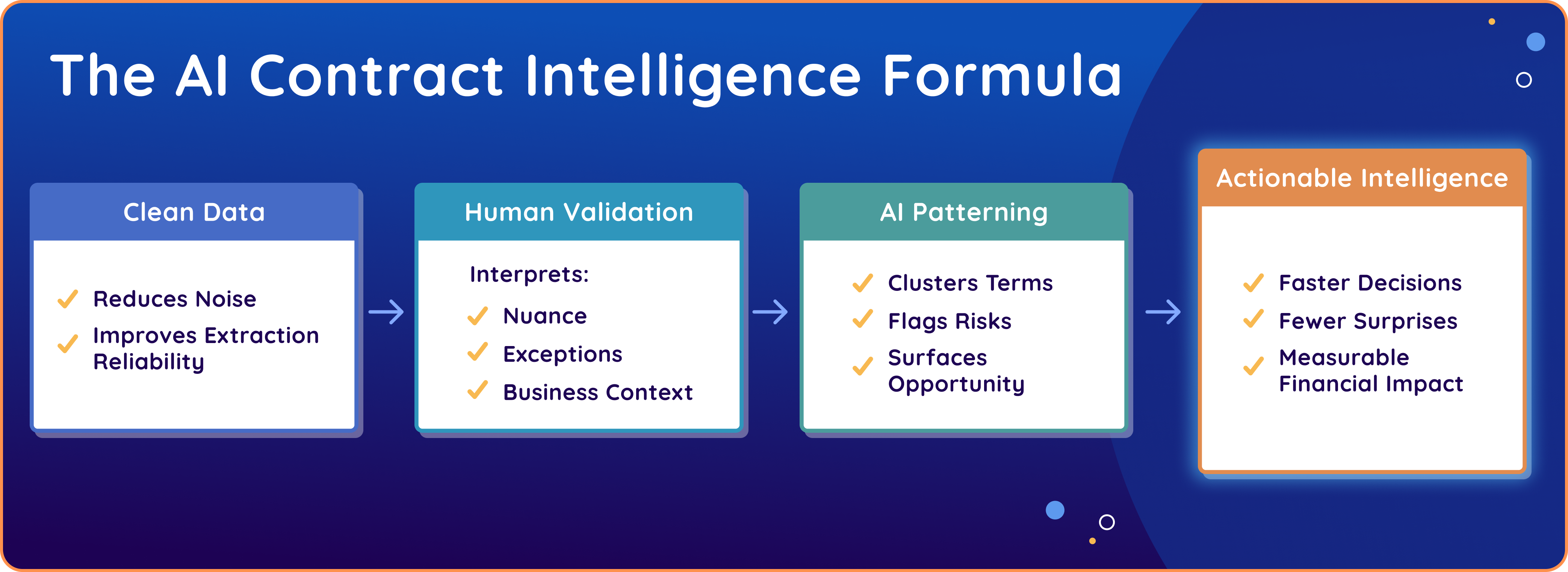 AI contract intelligence formula graphic