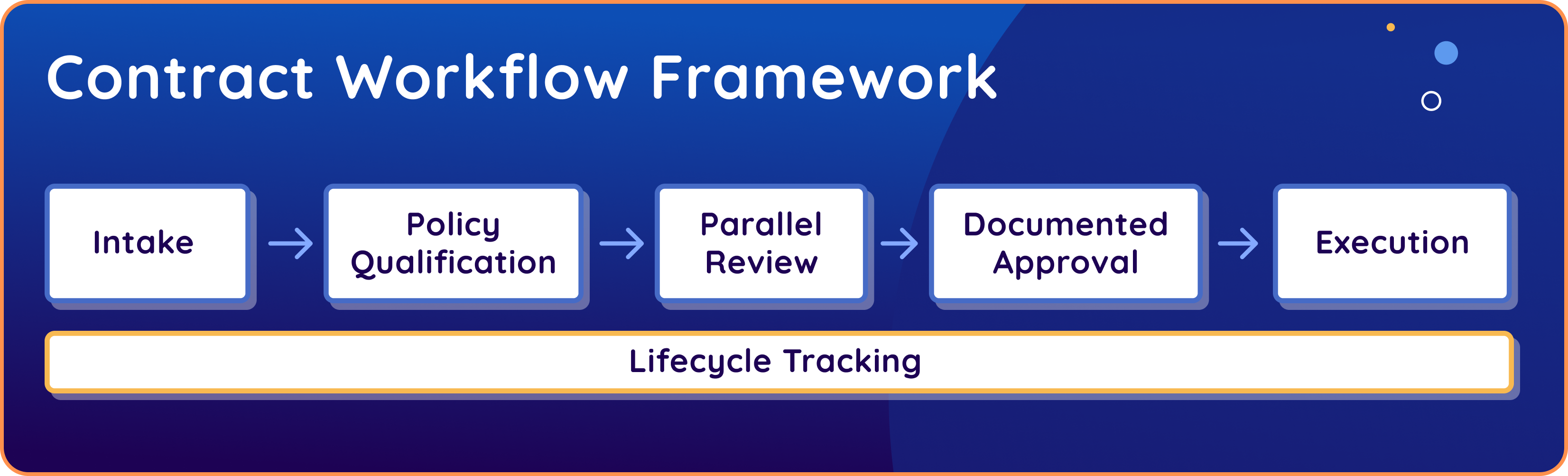 Intake → Policy-Based Routing → Parallel Review → Documented Approval → Execution  (Lifecycle tracking runs across every stage)