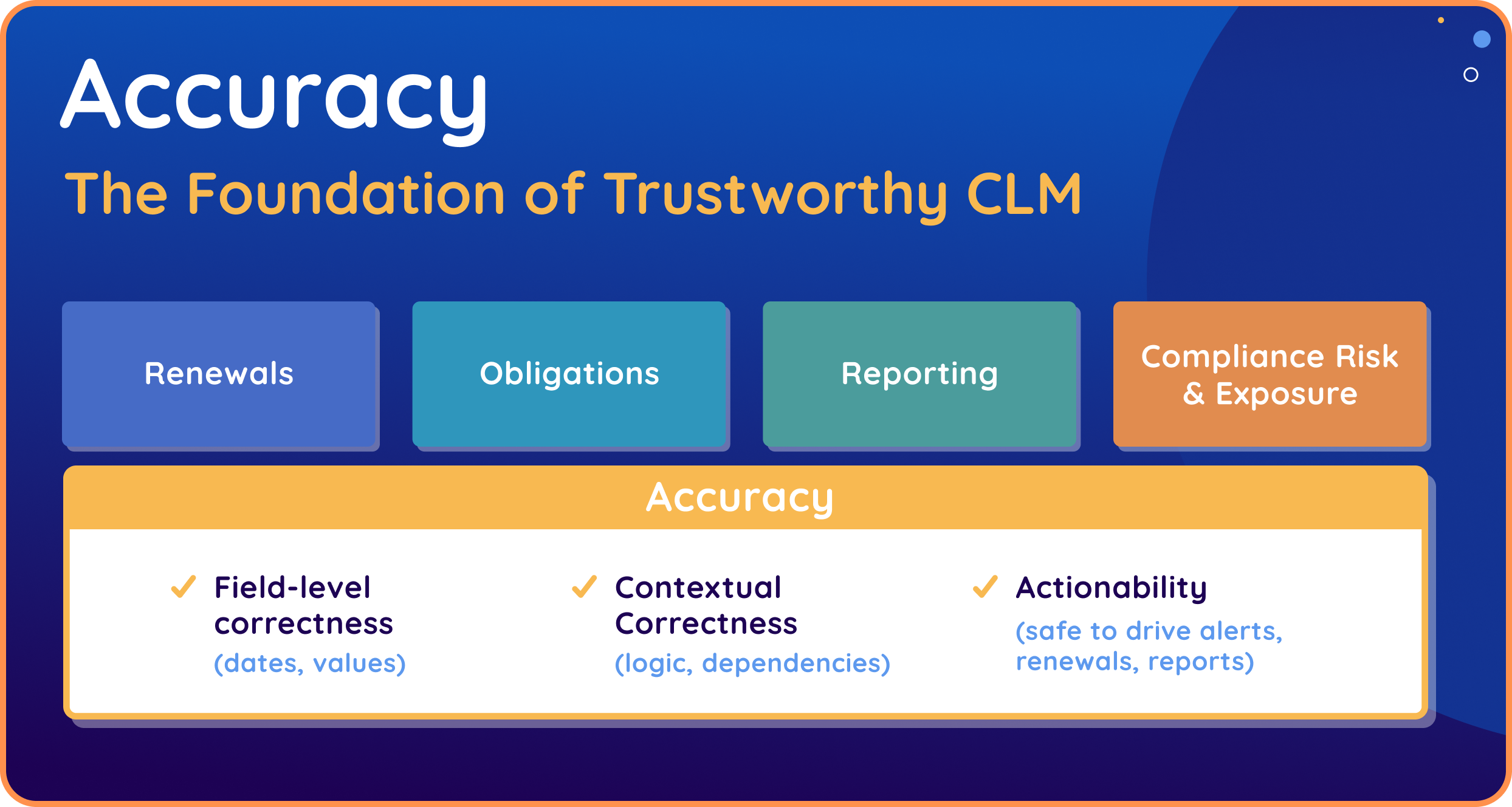 diagram showing why contract data matters for renewals, obligations, reporting, compliance & risk exposure.