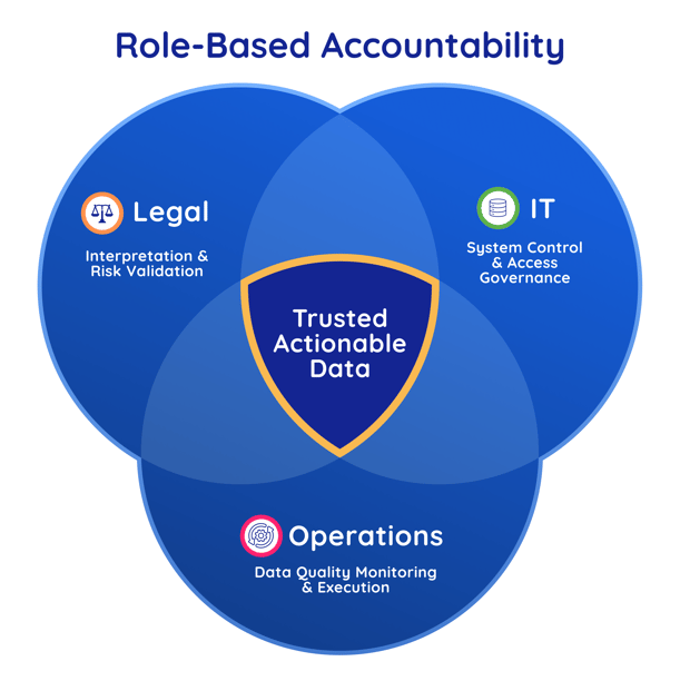 role-based human-in-the-loop accountability venn diagram
