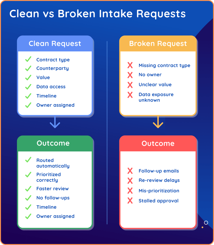 clean vs broken contract intake requests and outcomes graphic