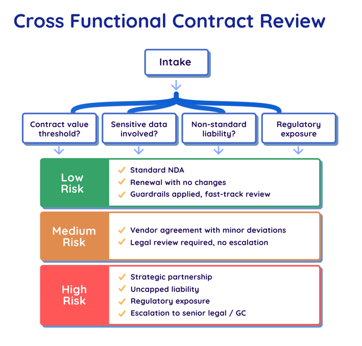 contract risk tiering at intake graphic