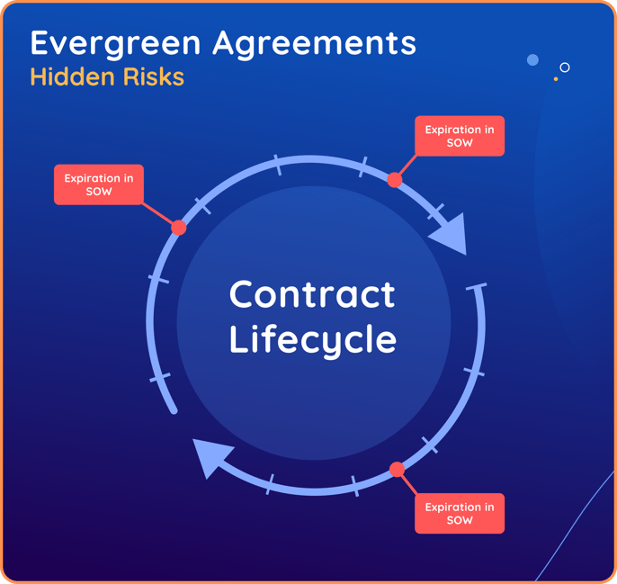 Circular contract lifecycle diagram showing an evergreen agreement with hidden risks, where Statements of Work (SOWs) have separate expiration dates within the ongoing contract.