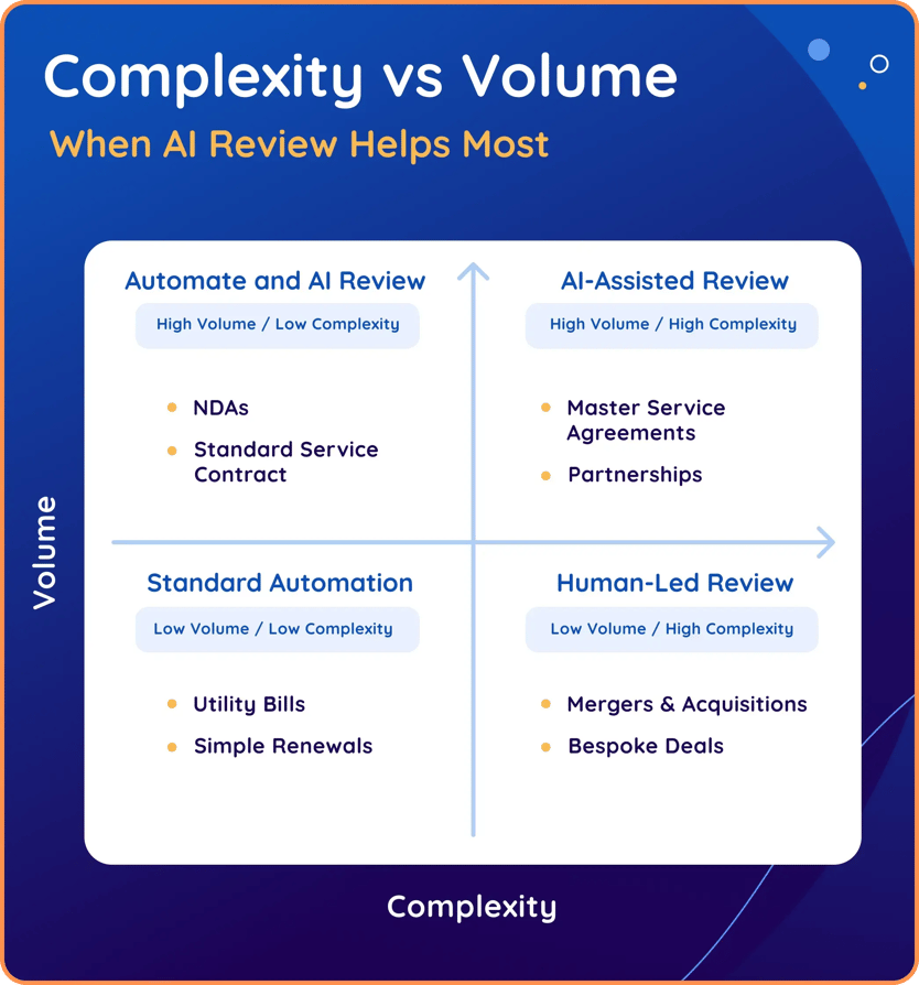 chart defining when AI review helps most, volume vs complexity