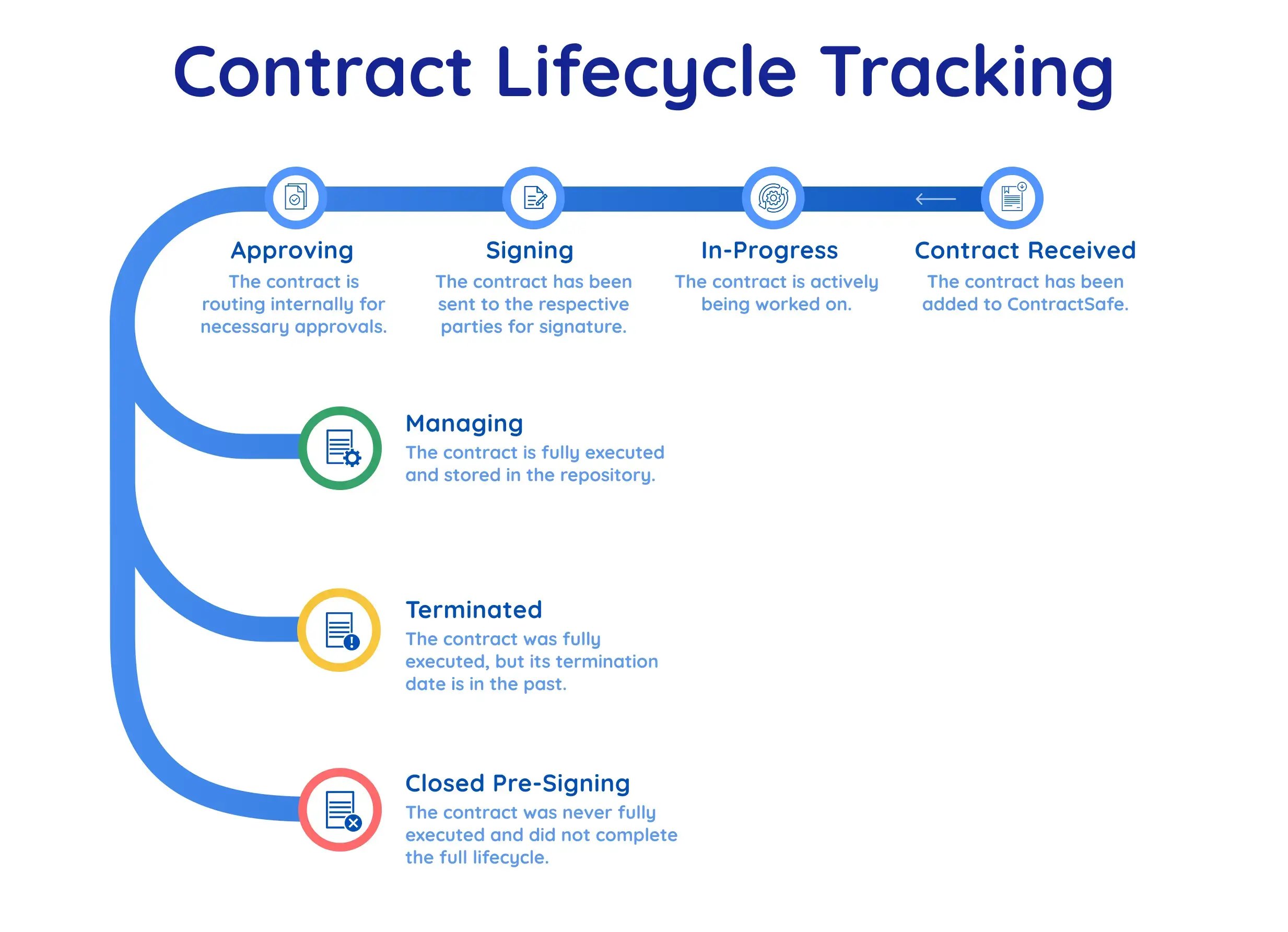 contract lifecycle tracking stages infographic