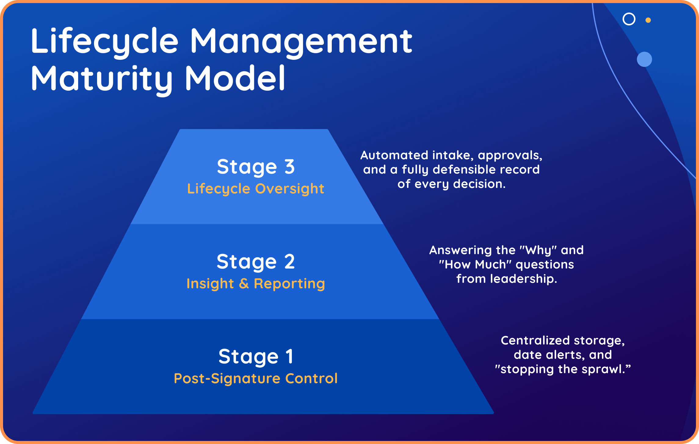 contract lifecycle management maturity model stage graphic