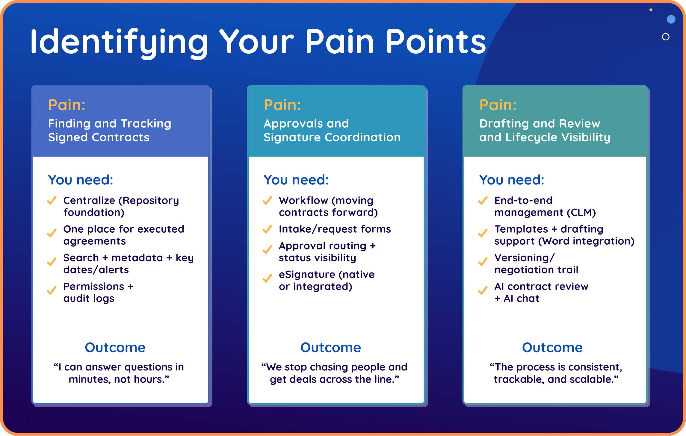 graphic identifying your pain points to determine if you need an end-to-end CLM or a centralized contract repository
