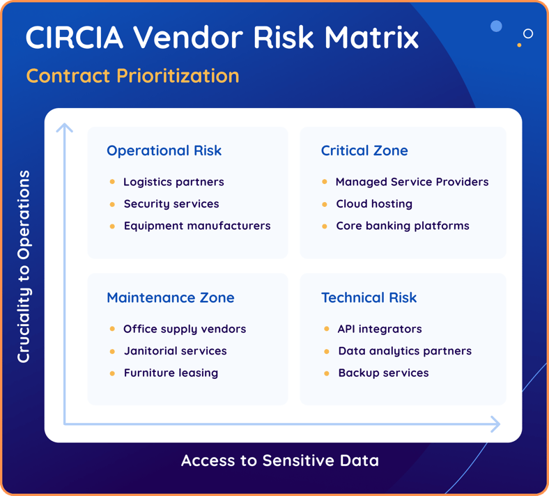 CIRCIA vendor risk matrix