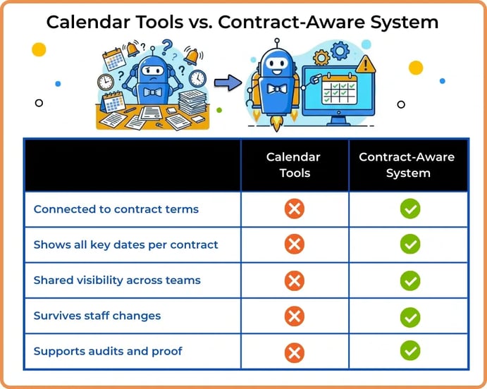 Comparison of calendar tools versus contract-aware systems for tracking contract deadlines