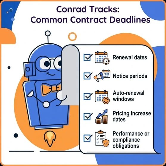 Checklist showing common contract deadlines including renewal dates, notice periods, auto-renewals, and pricing changes