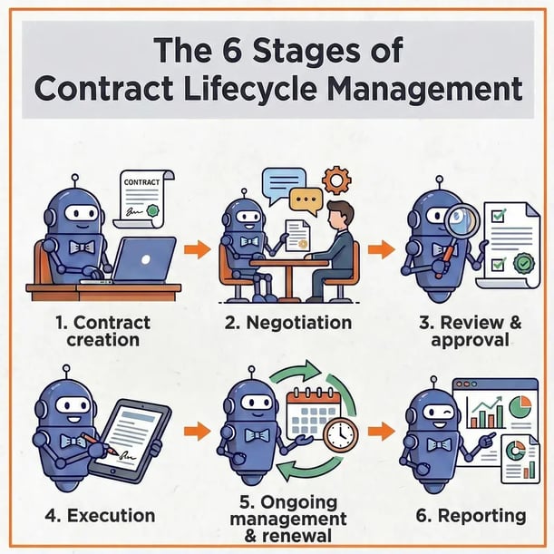 Illustration of the six stages of contract lifecycle management