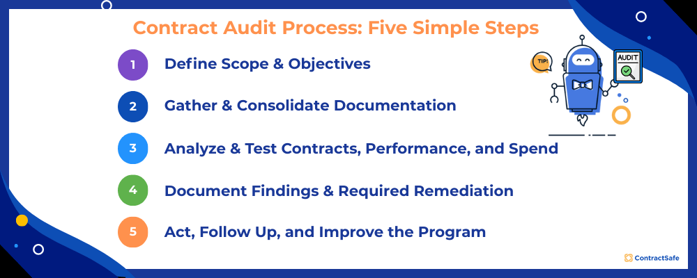 Contract Audit Process Five Steps Image