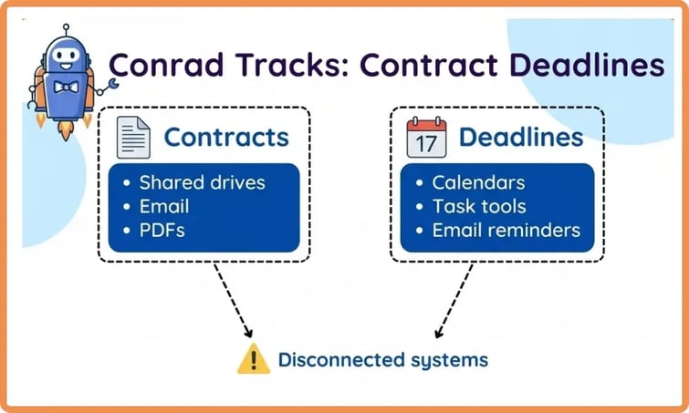 Diagram showing contracts stored separately from calendars and reminders, leading to missed contract deadlines
