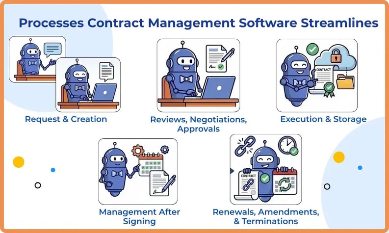 The Processes Contract Management Streamlines Graphic