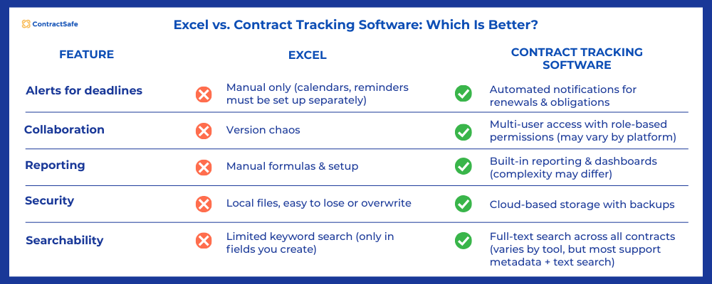Messy Excel spreadsheet used for contract tracking with multiple versions and errors highlighted.