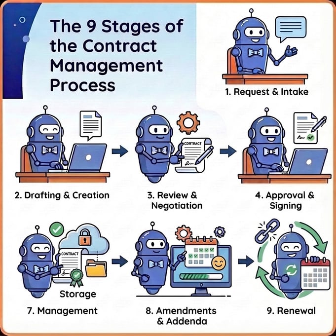 Diagram showing the contract management process from request and drafting through execution, storage, management, and renewal