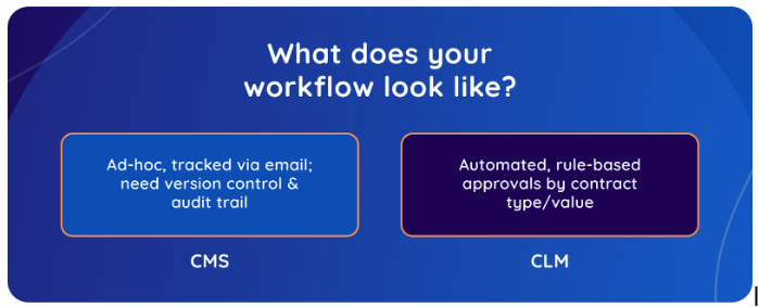 what-does-your-contact-workflow-look-like-cms-vs-clm