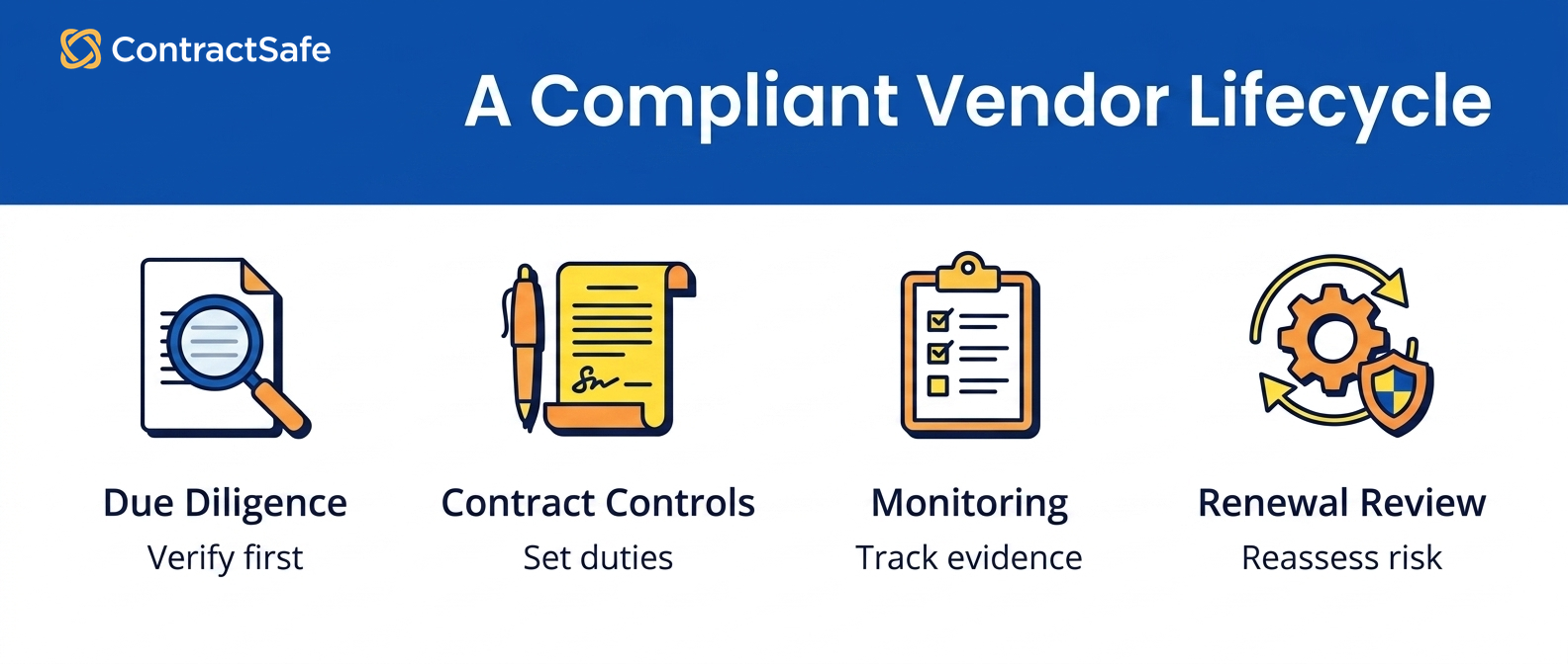 Compliant vendor contract lifecycle infographic