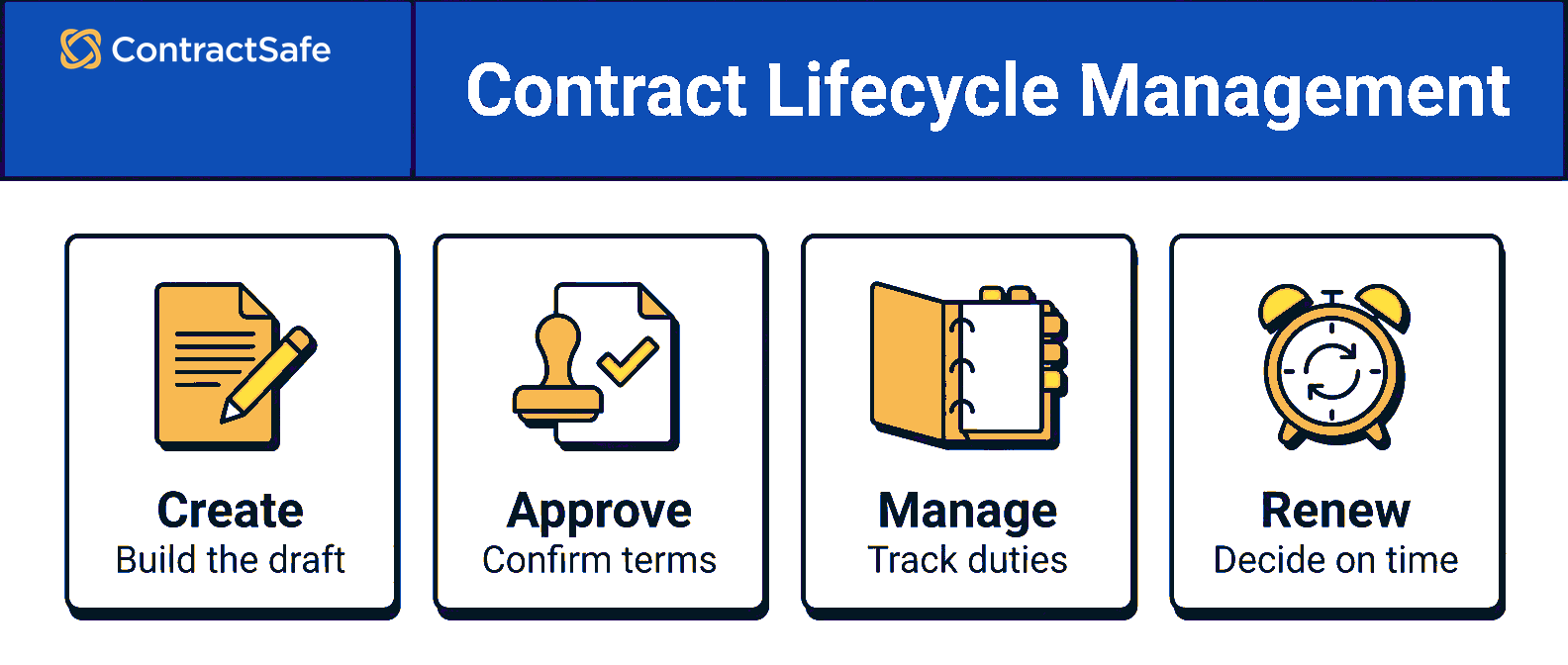 Full Contract Lifecycle Process Flow