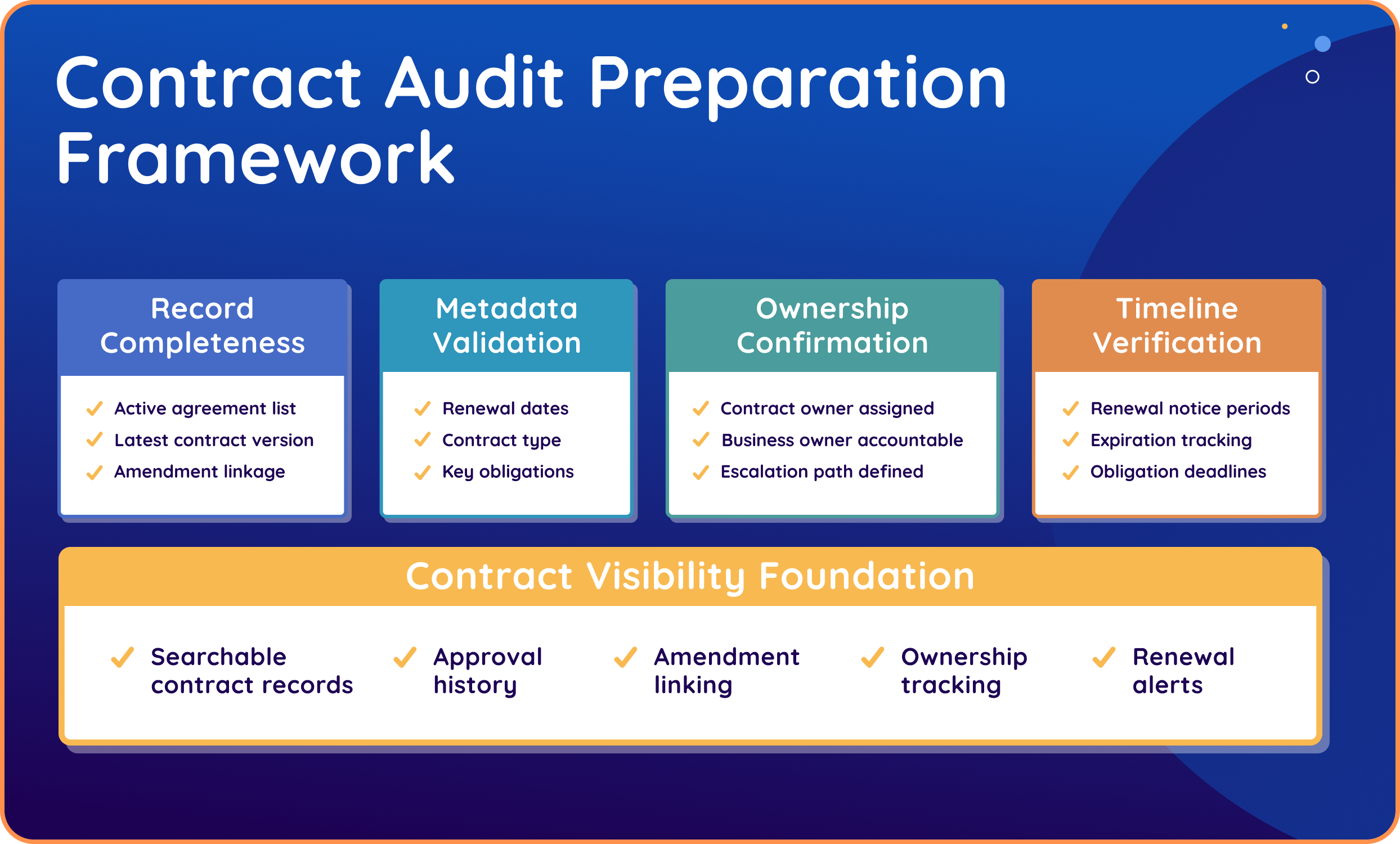 Contract Audit Preparation Framework