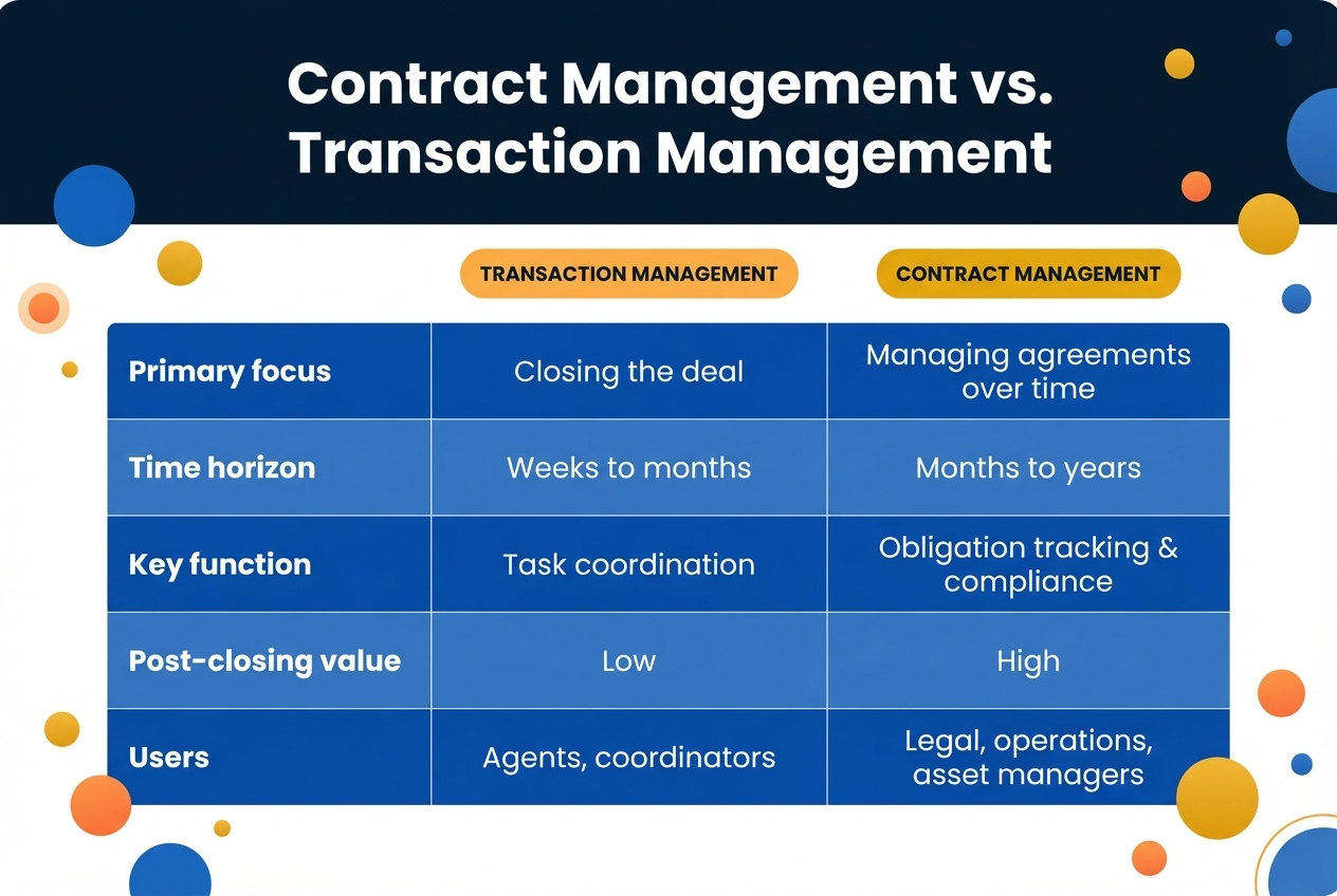 Contract Management vs Transaction Management