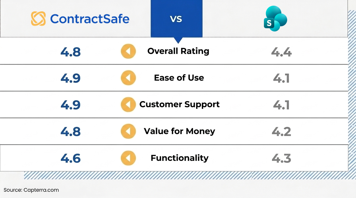 Ratings - ContractSafe vs SharePoint