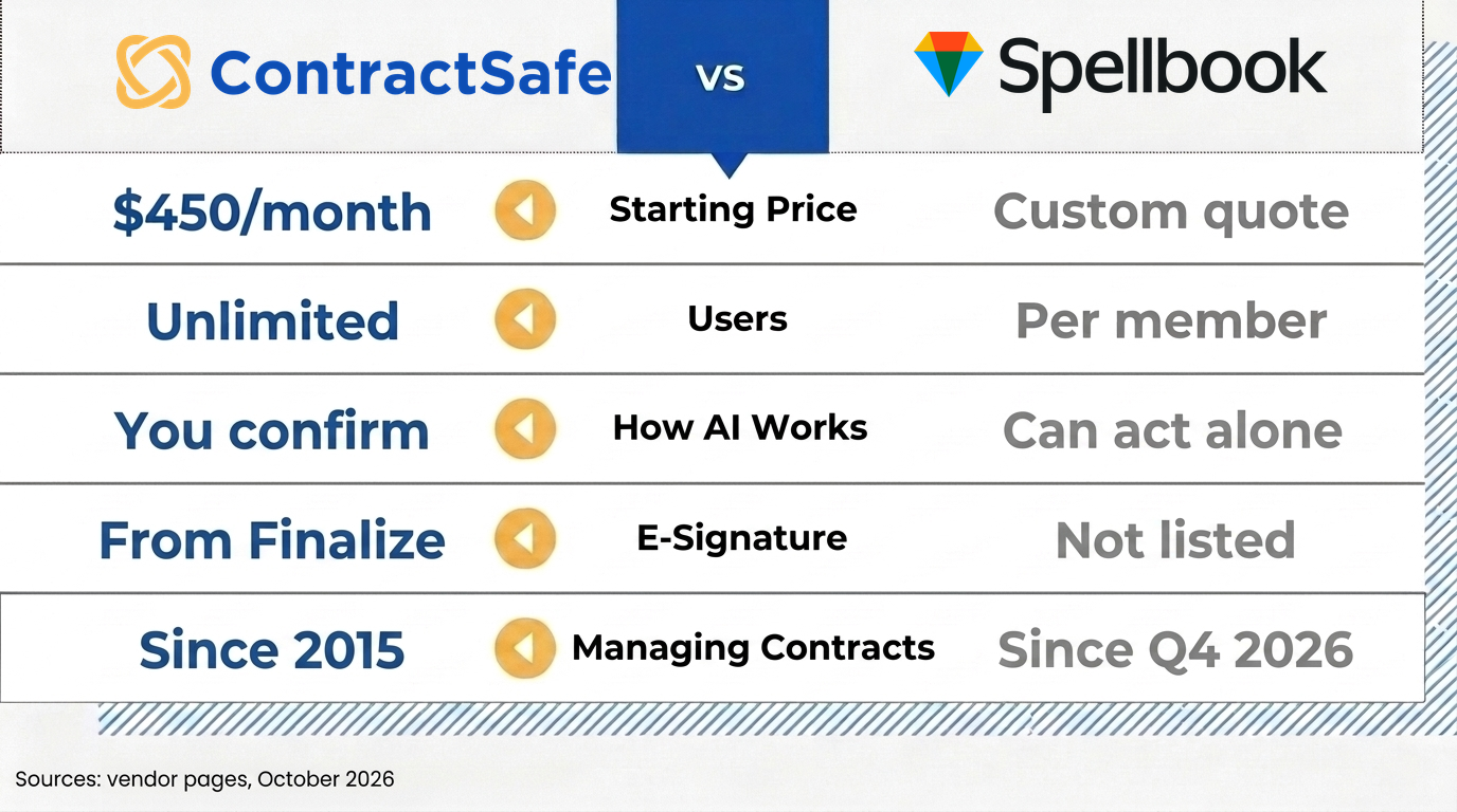 ContractSafe vs Spellbook at a glance