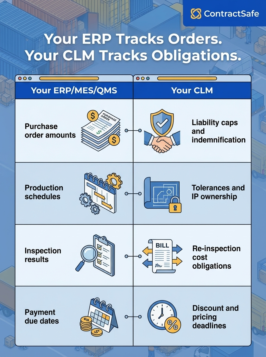 ERP vs. CLM — What Each System Tracks (Two-Column Comparison)