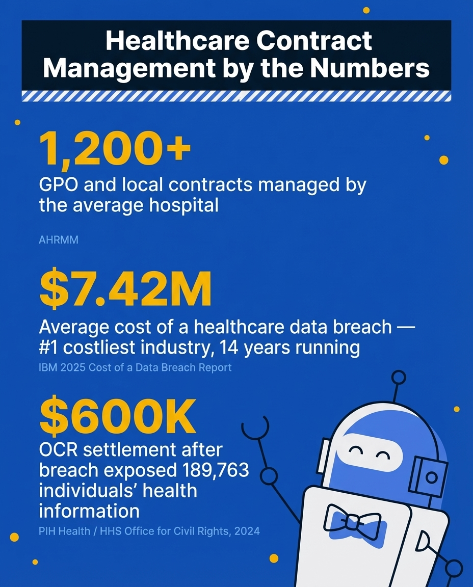 Healthcare Contract Management by the Numbers