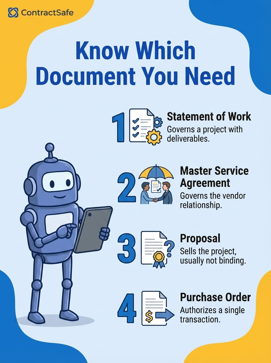 Know Which Document You Need