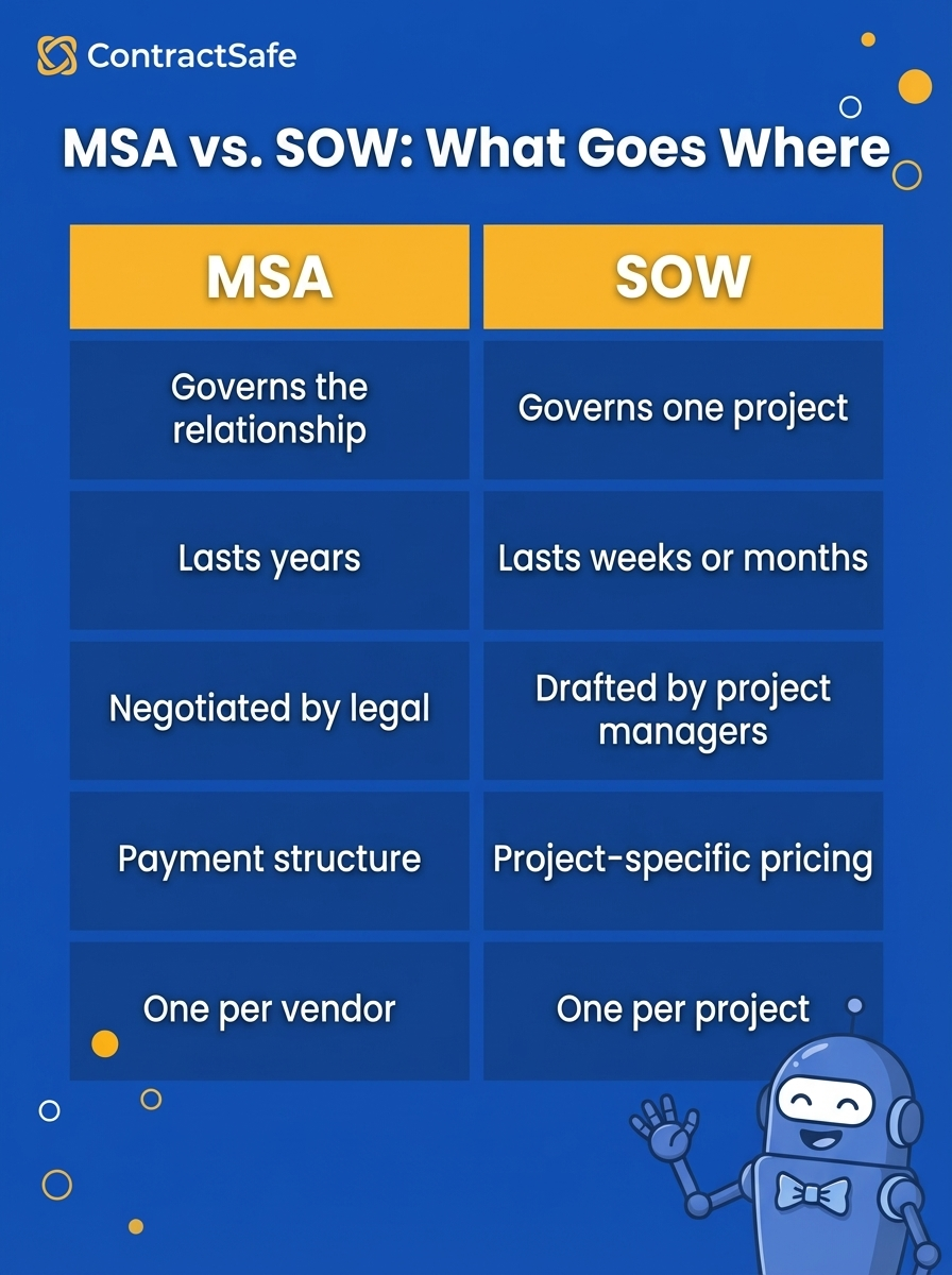 MSA vs. SOW What Goes Where