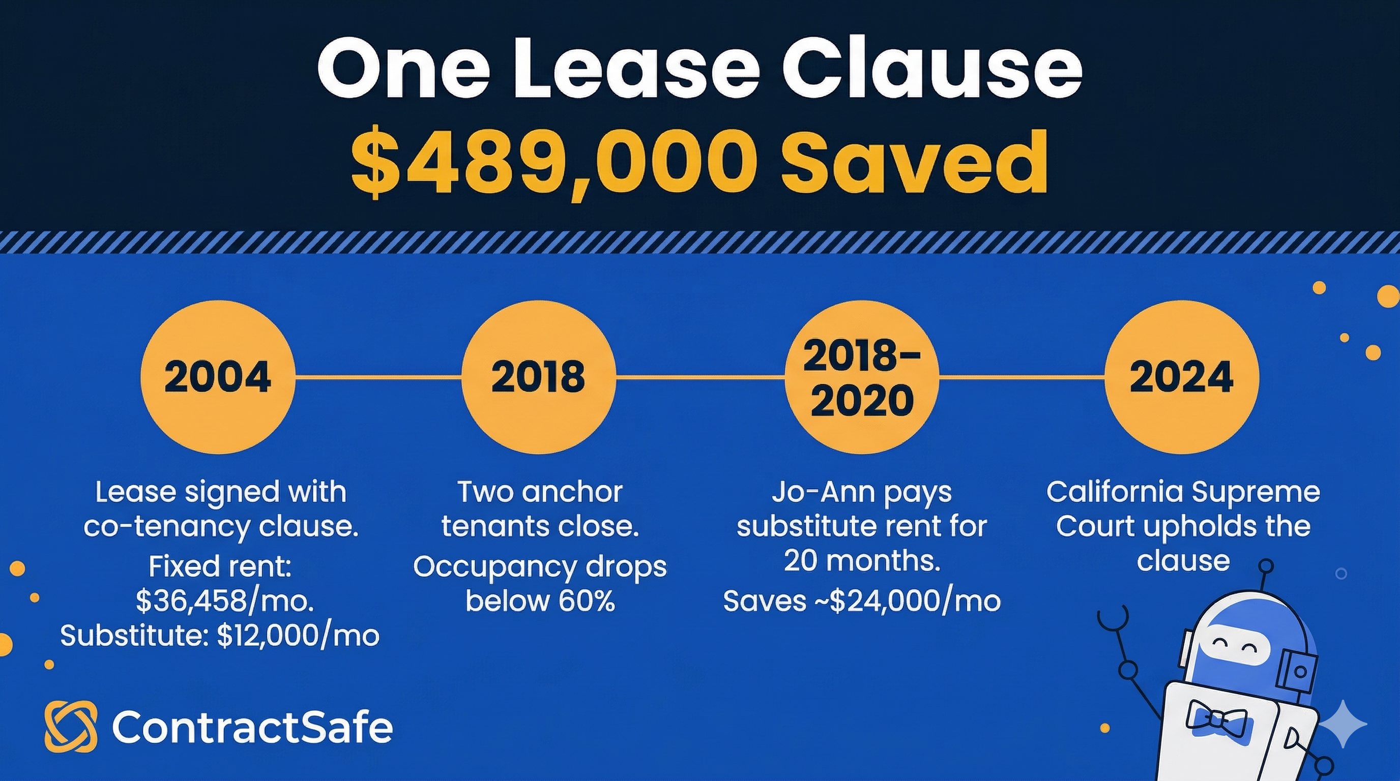 One Lease Clause $489,000 Saved