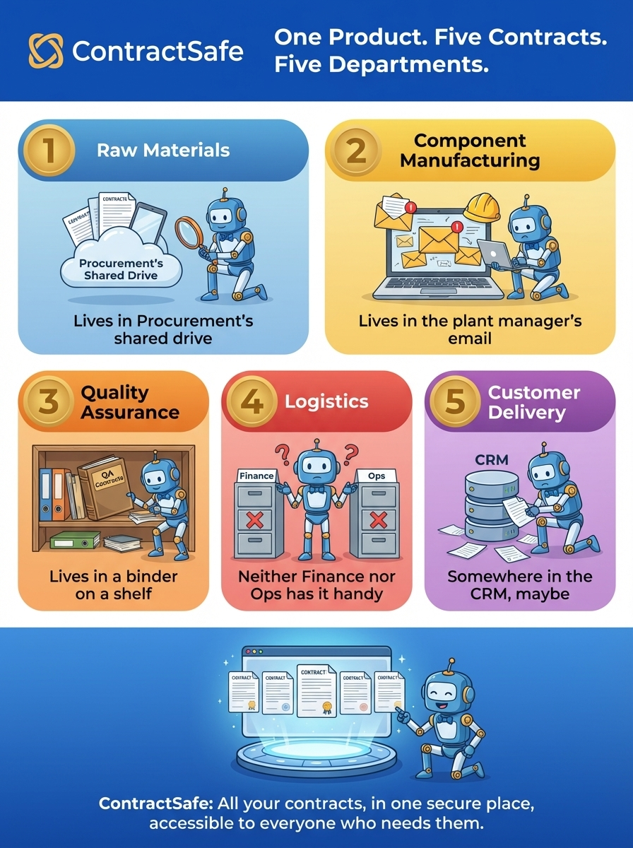 One Product. Five Contracts. Five Departments.