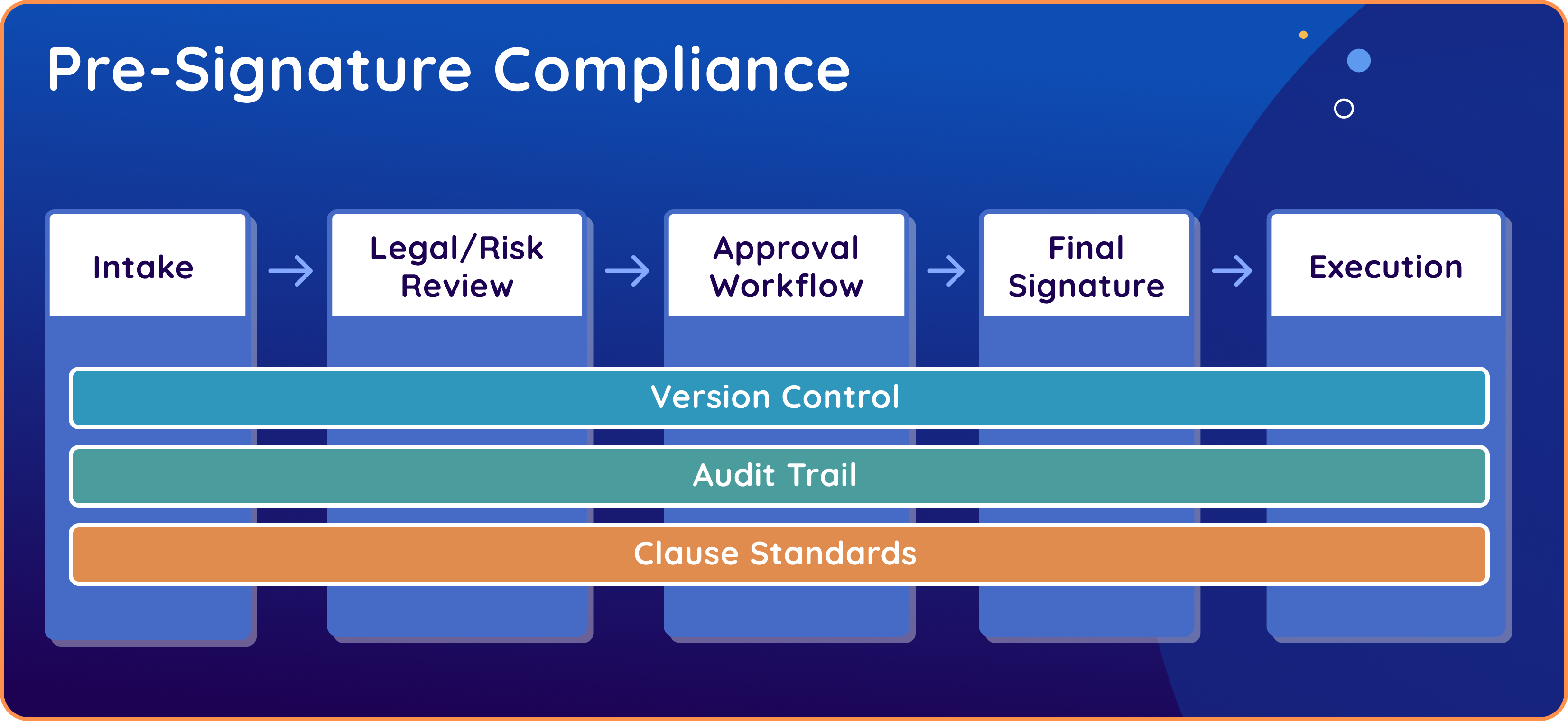 Pre-Signature Compliance