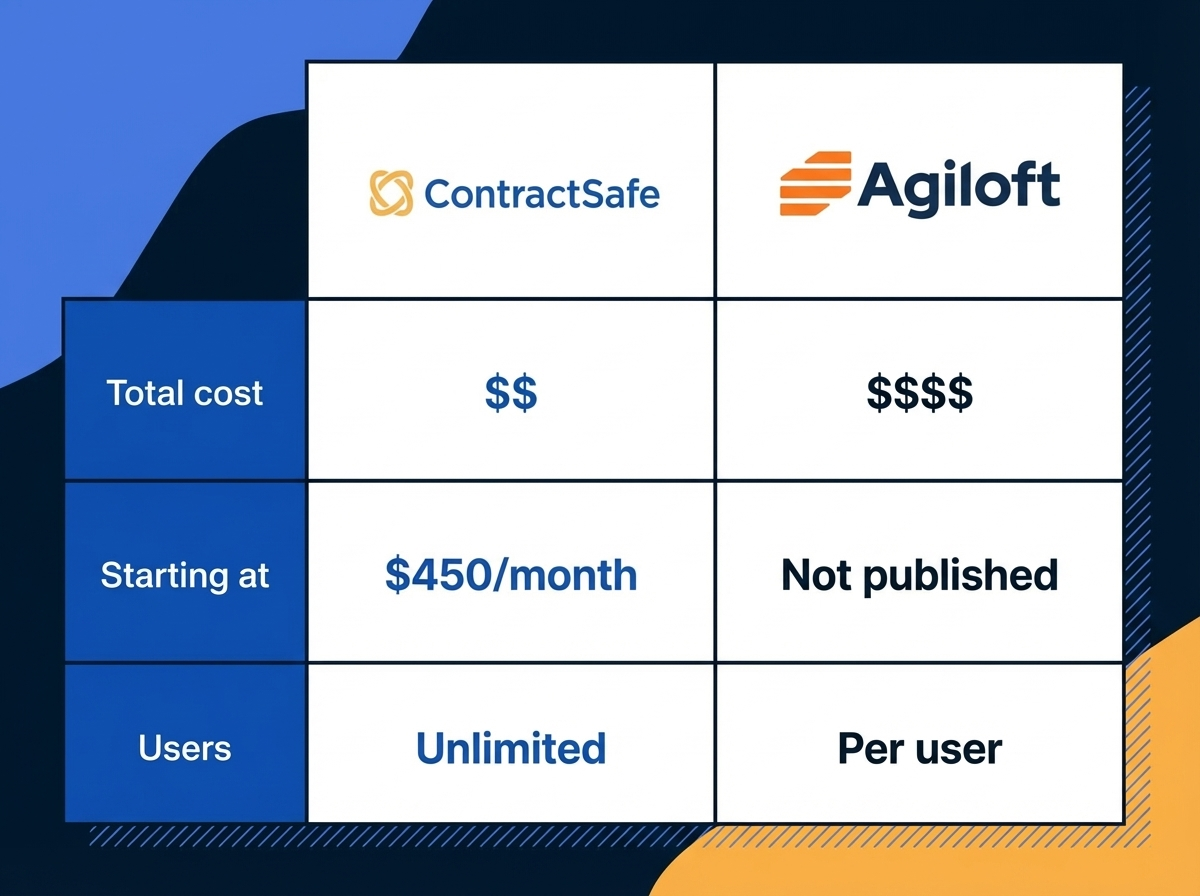 Pricing - ContractSafe vs Agiloft