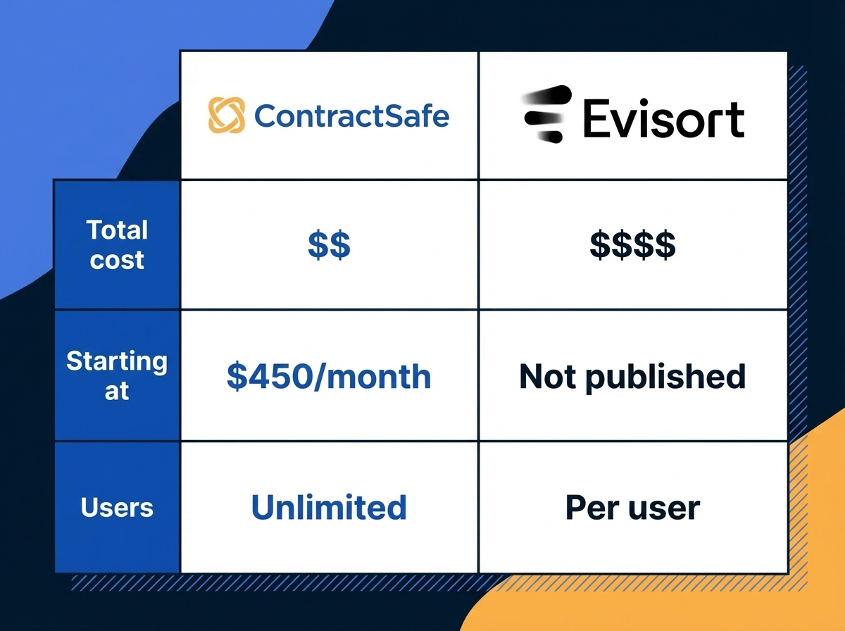 Pricing - ContractSafe vs Evisort