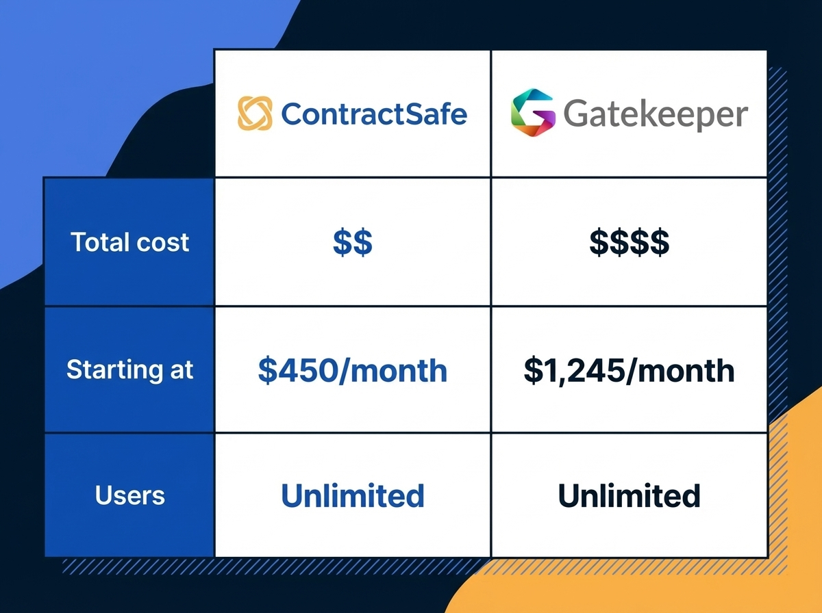 Pricing - ContractSafe vs Gatekeeper
