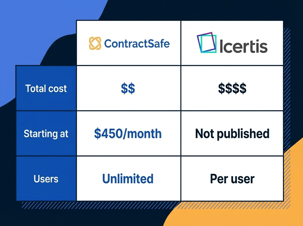 Pricing - ContractSafe vs Icertis