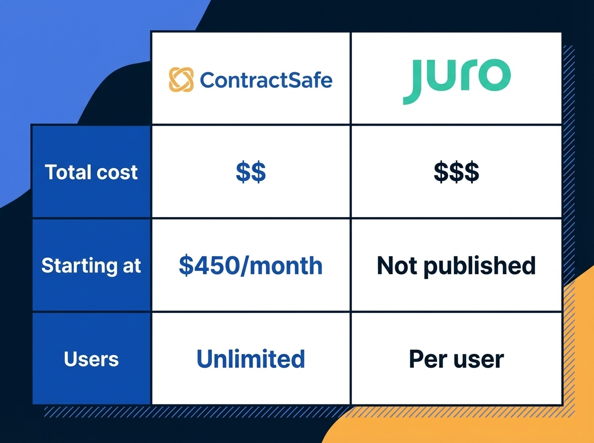 Pricing - ContractSafe vs Juro