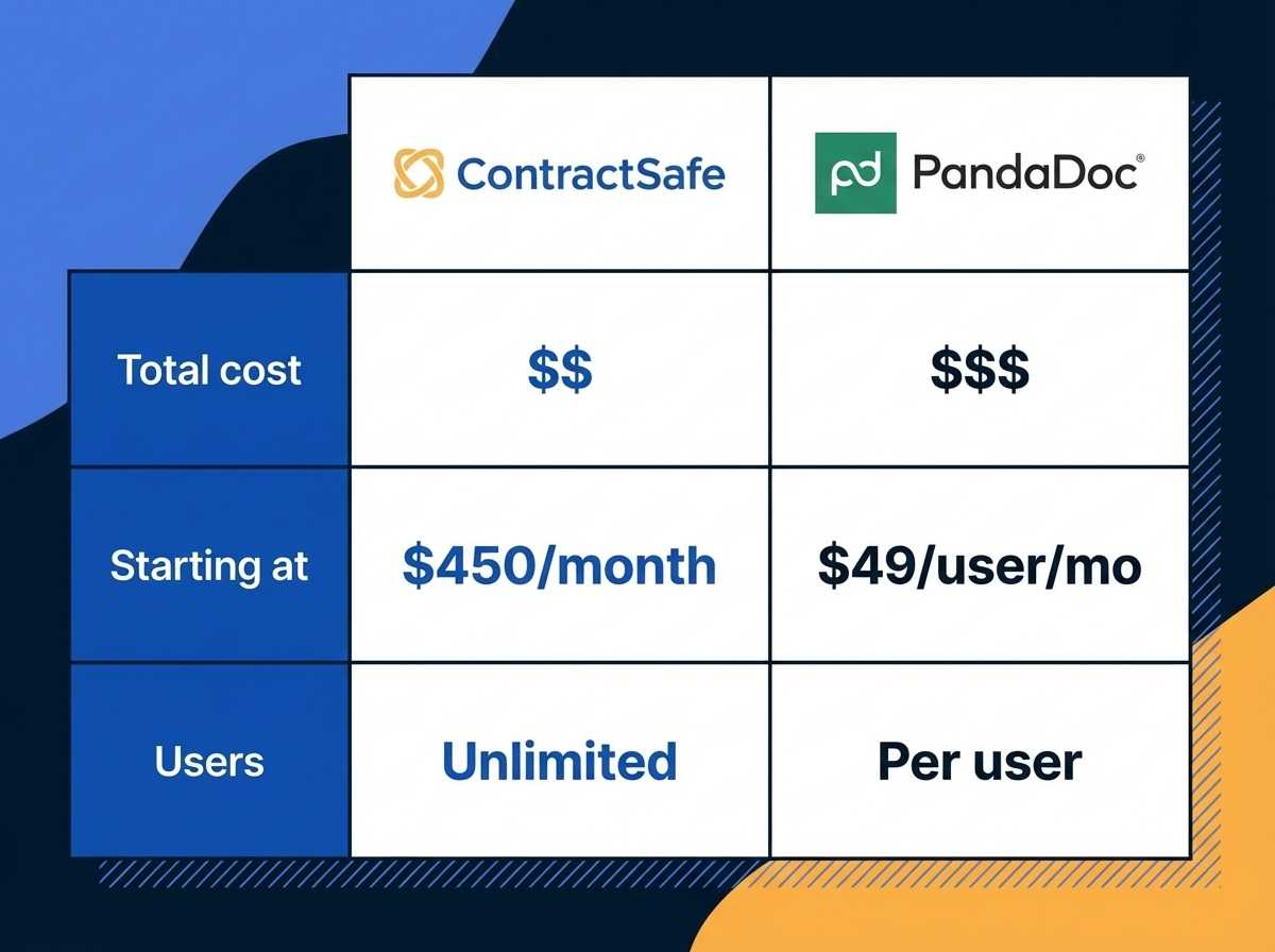 Pricing - ContractSafe vs PandaDoc