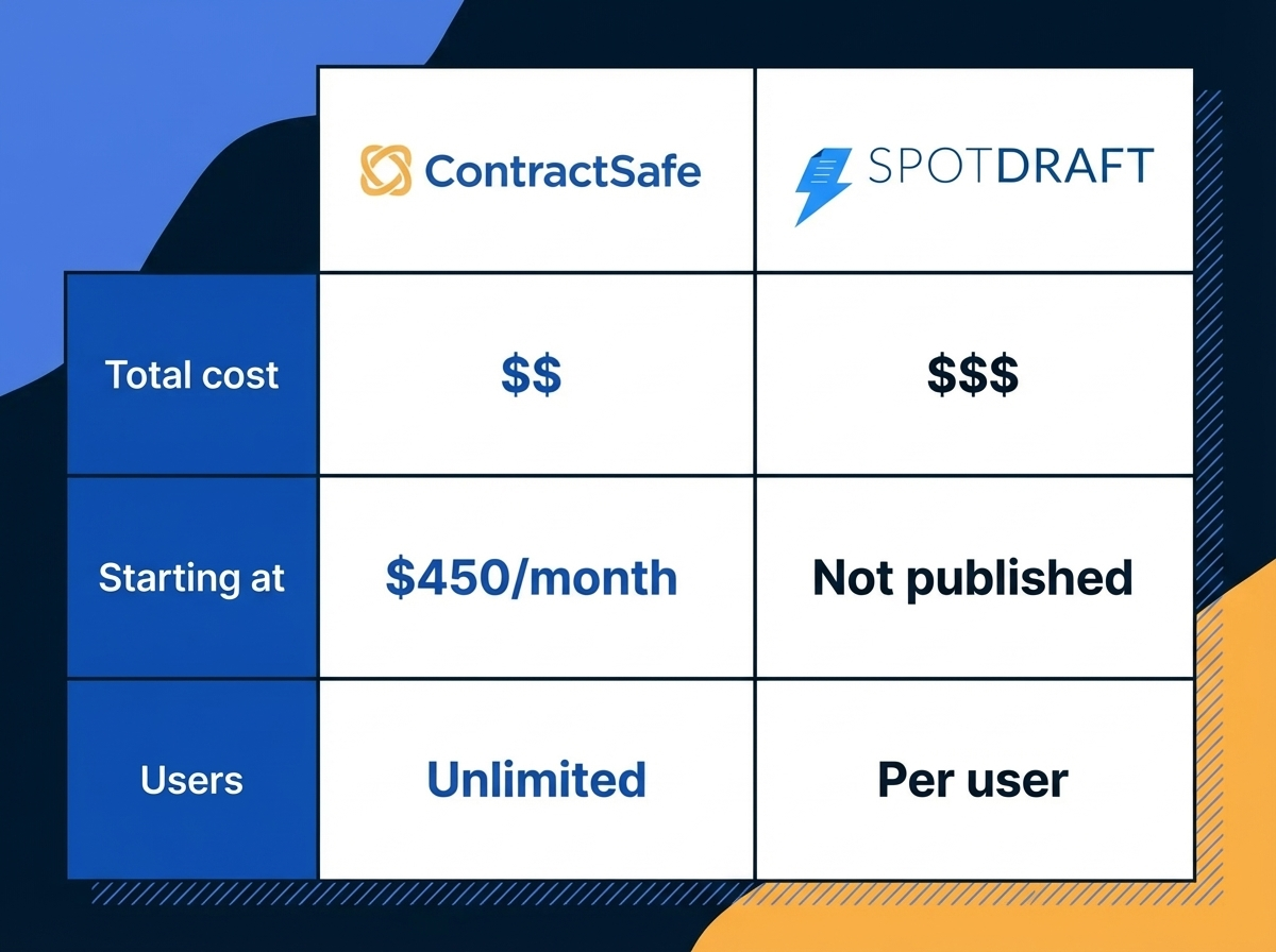 Pricing - ContractSafe vs SpotDraft